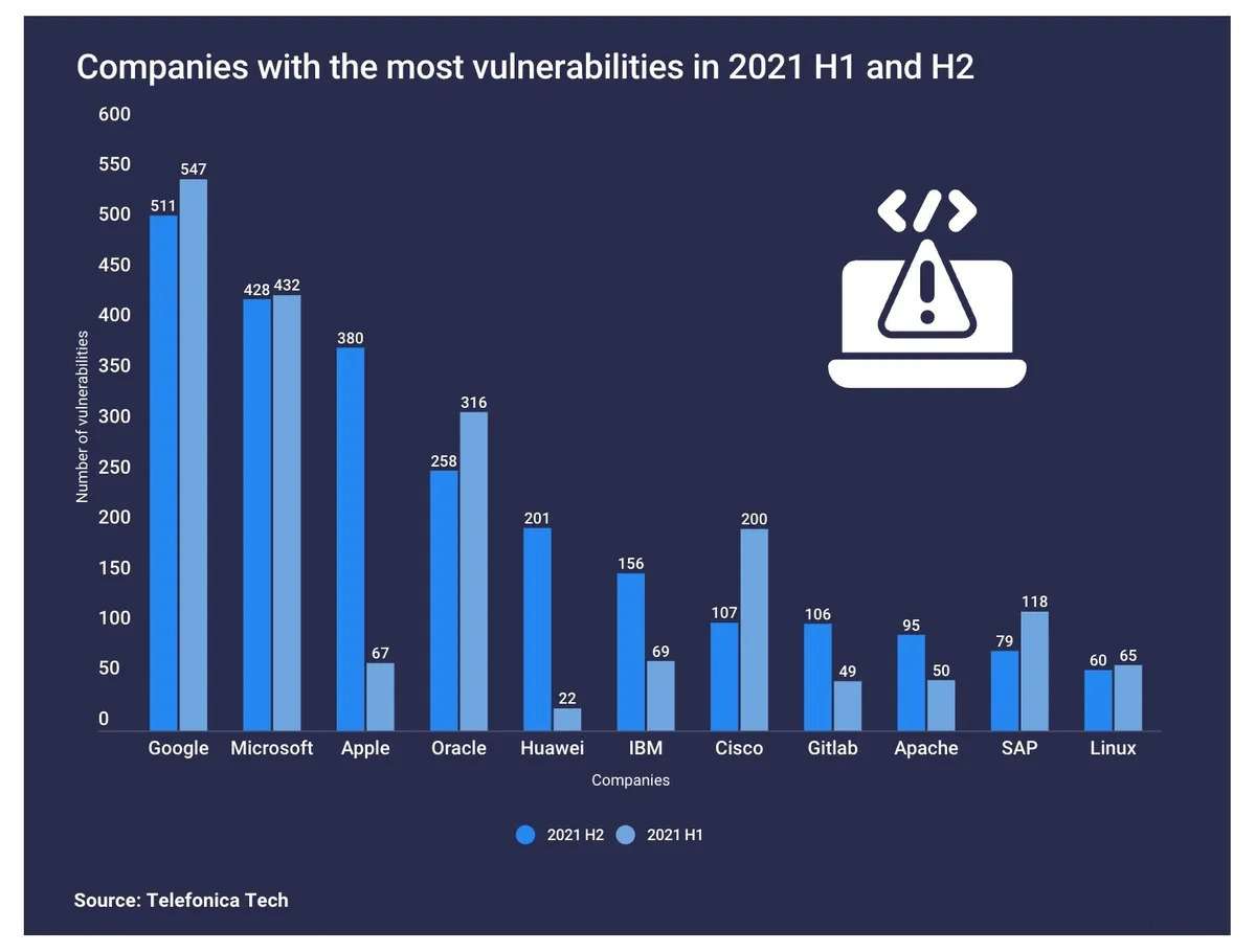 苹果产品的漏洞正在激增,向谷歌和微软靠拢