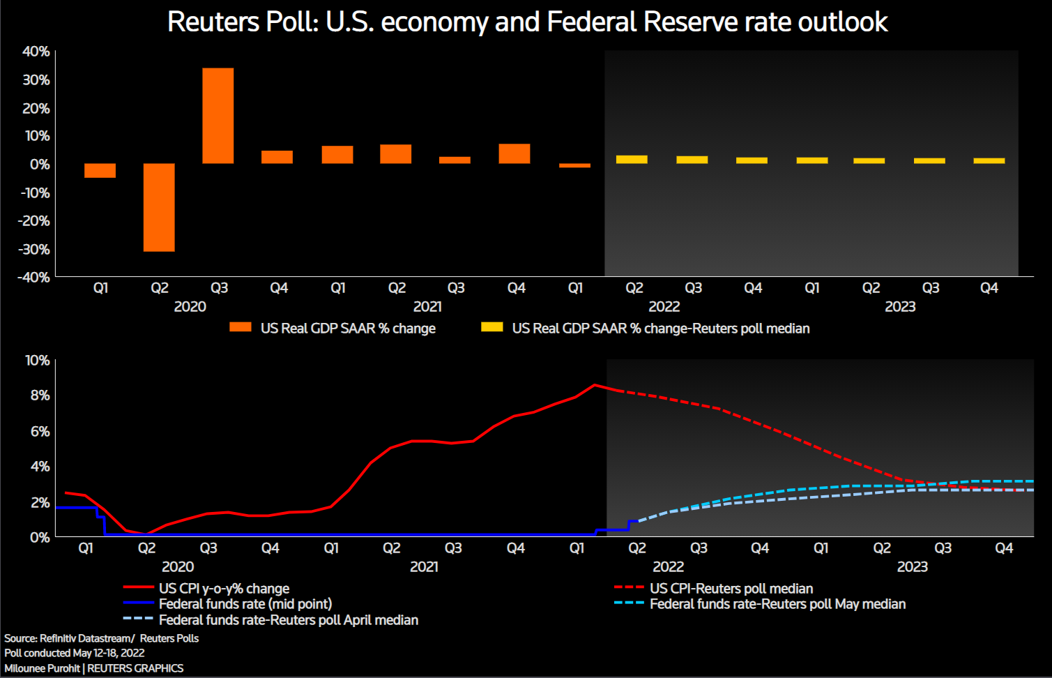 美国经济和美联储利率前景