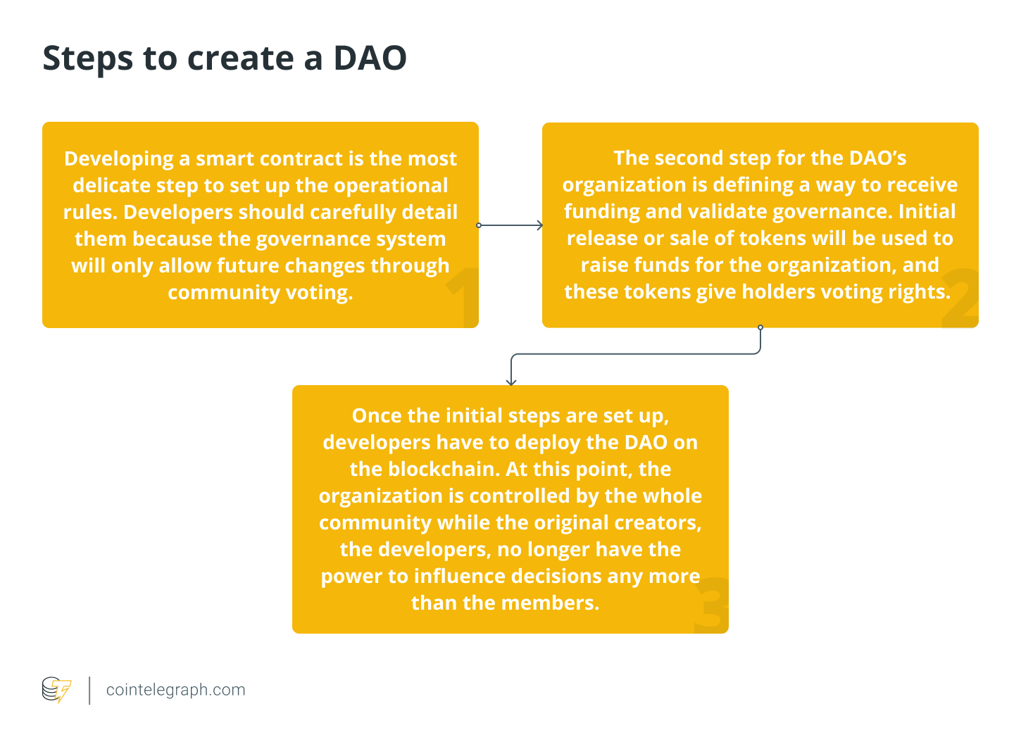 创建和启动一个 DAO 通常涉及三个主要步骤