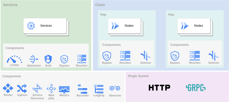 利用 GOST 搭建加密中转隧道