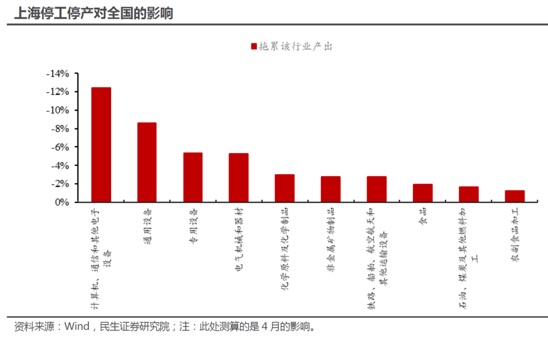 上海停工的经济影响