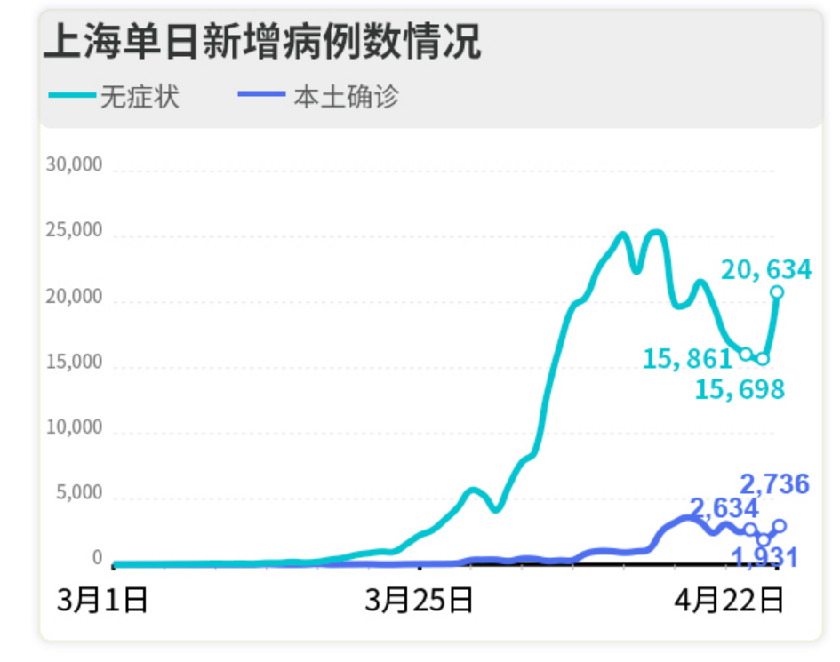 上海的新增人数