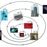 「纳米技术」中现在有哪些真正的被应用了？或者具有很好的应用前景？